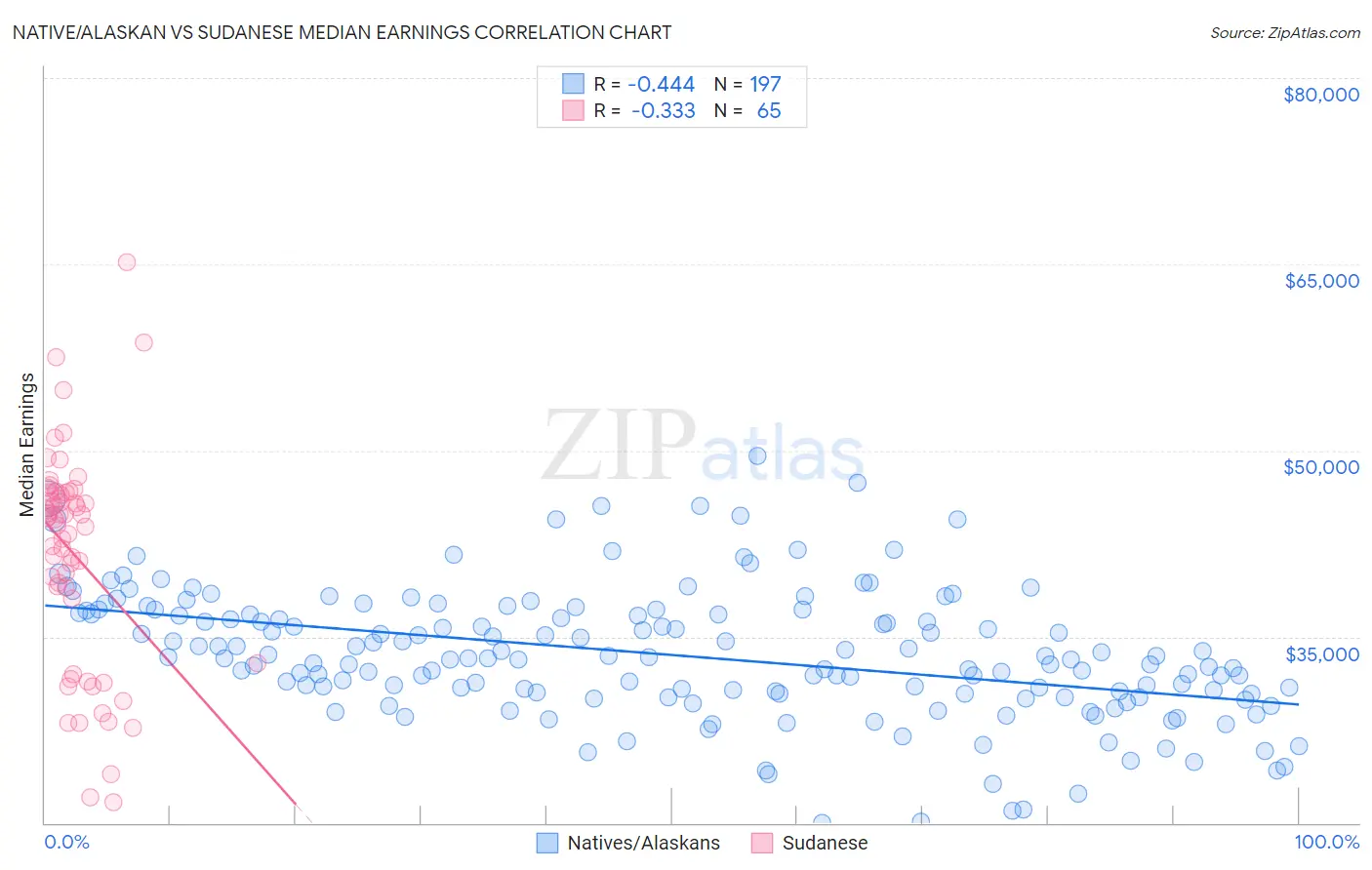 Native/Alaskan vs Sudanese Median Earnings