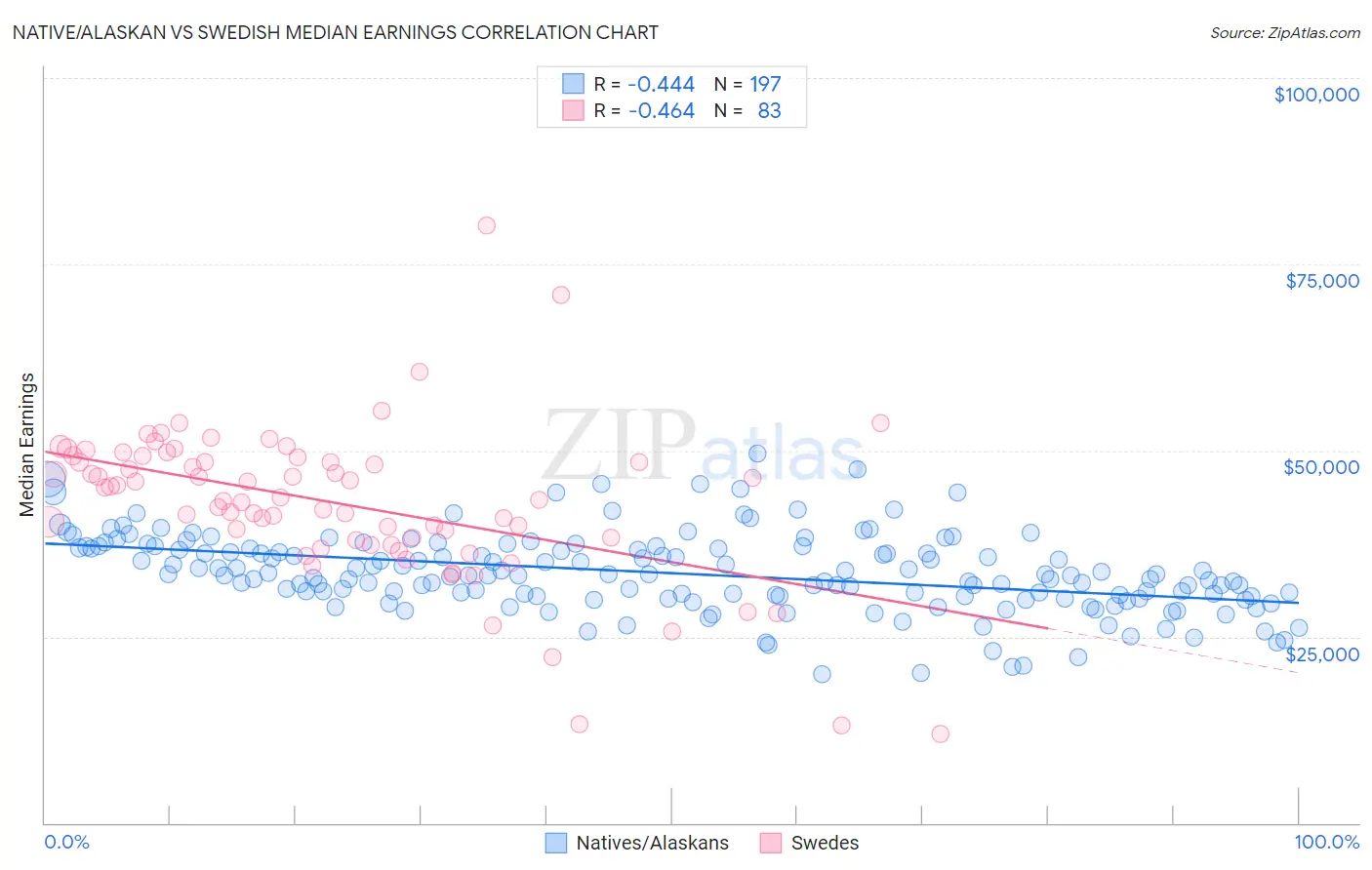 Native/Alaskan vs Swedish Median Earnings