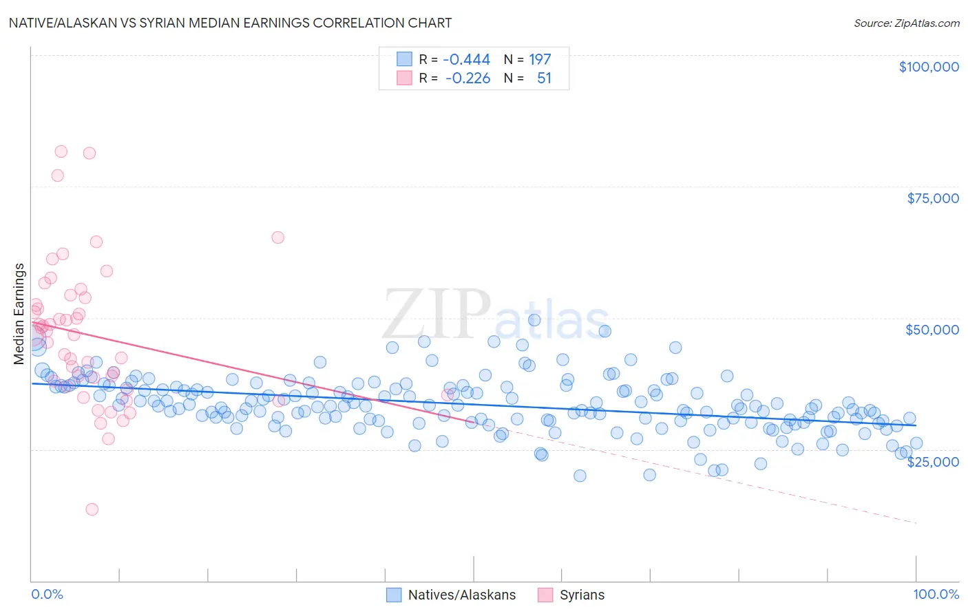 Native/Alaskan vs Syrian Median Earnings