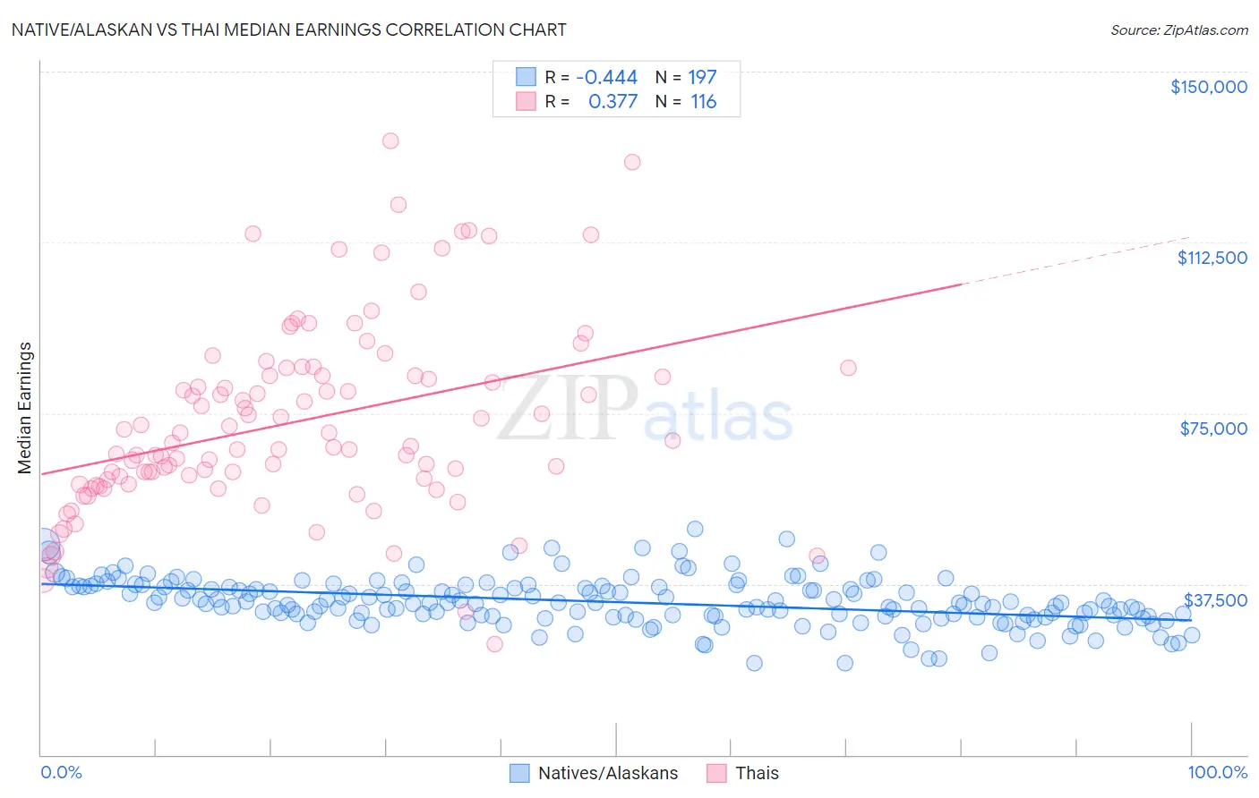 Native/Alaskan vs Thai Median Earnings