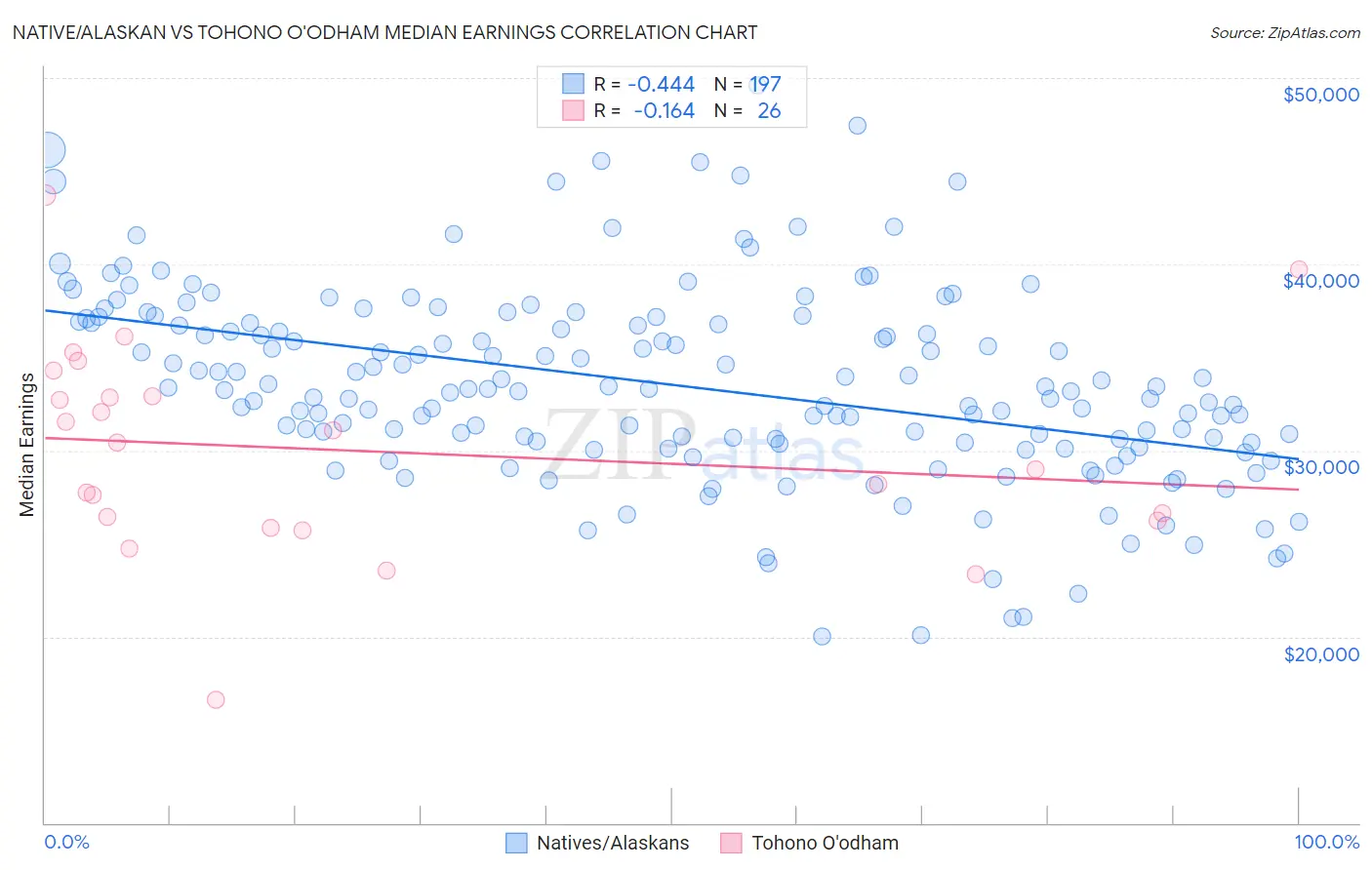 Native/Alaskan vs Tohono O'odham Median Earnings