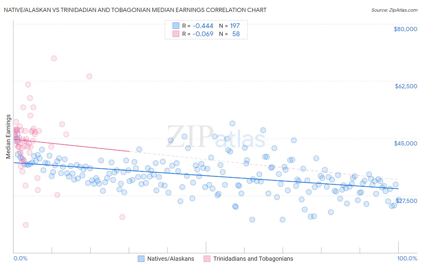 Native/Alaskan vs Trinidadian and Tobagonian Median Earnings