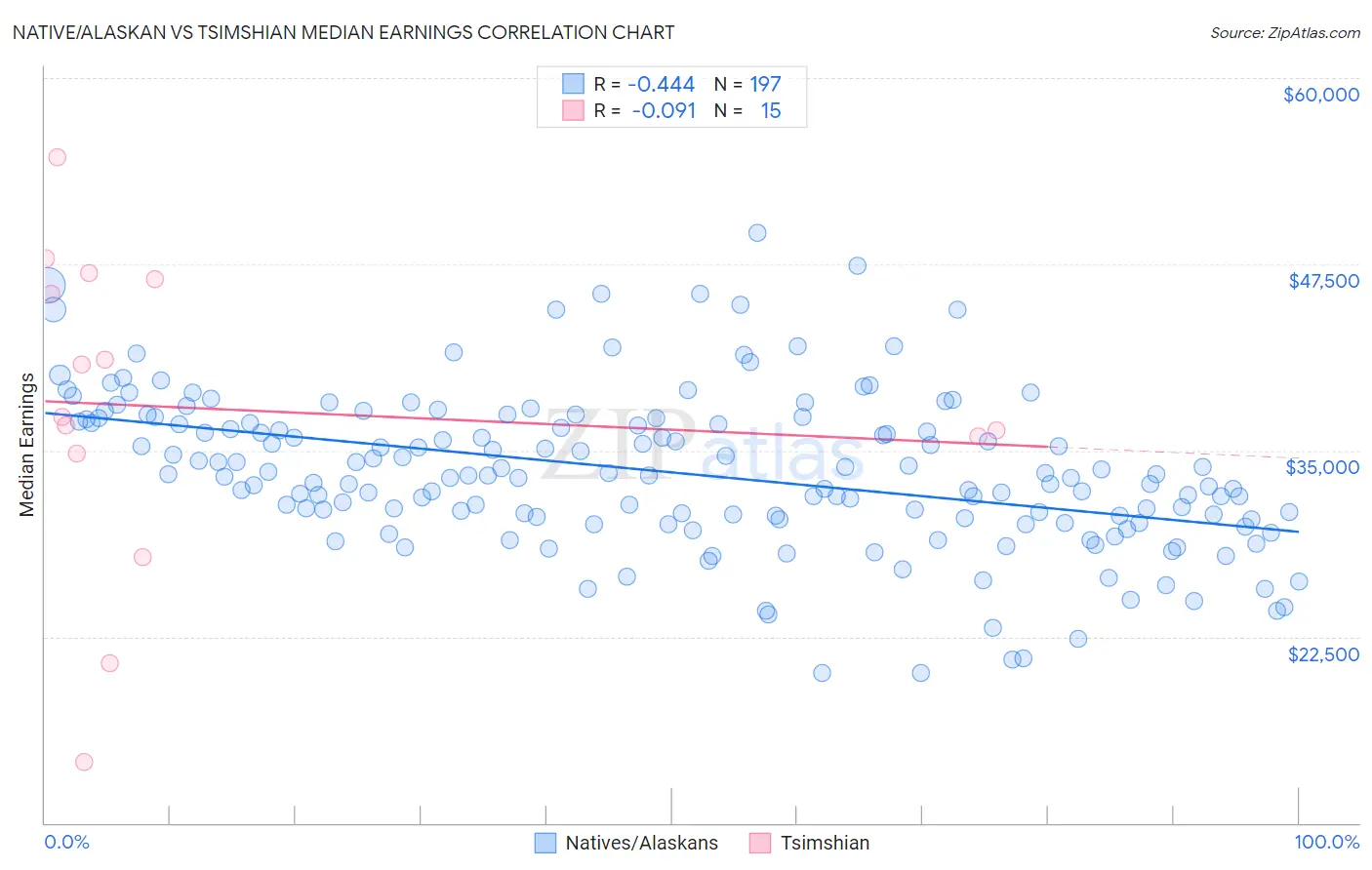 Native/Alaskan vs Tsimshian Median Earnings