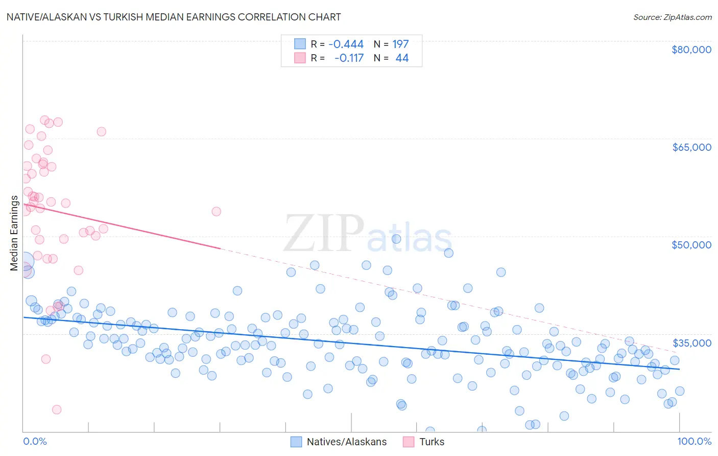 Native/Alaskan vs Turkish Median Earnings