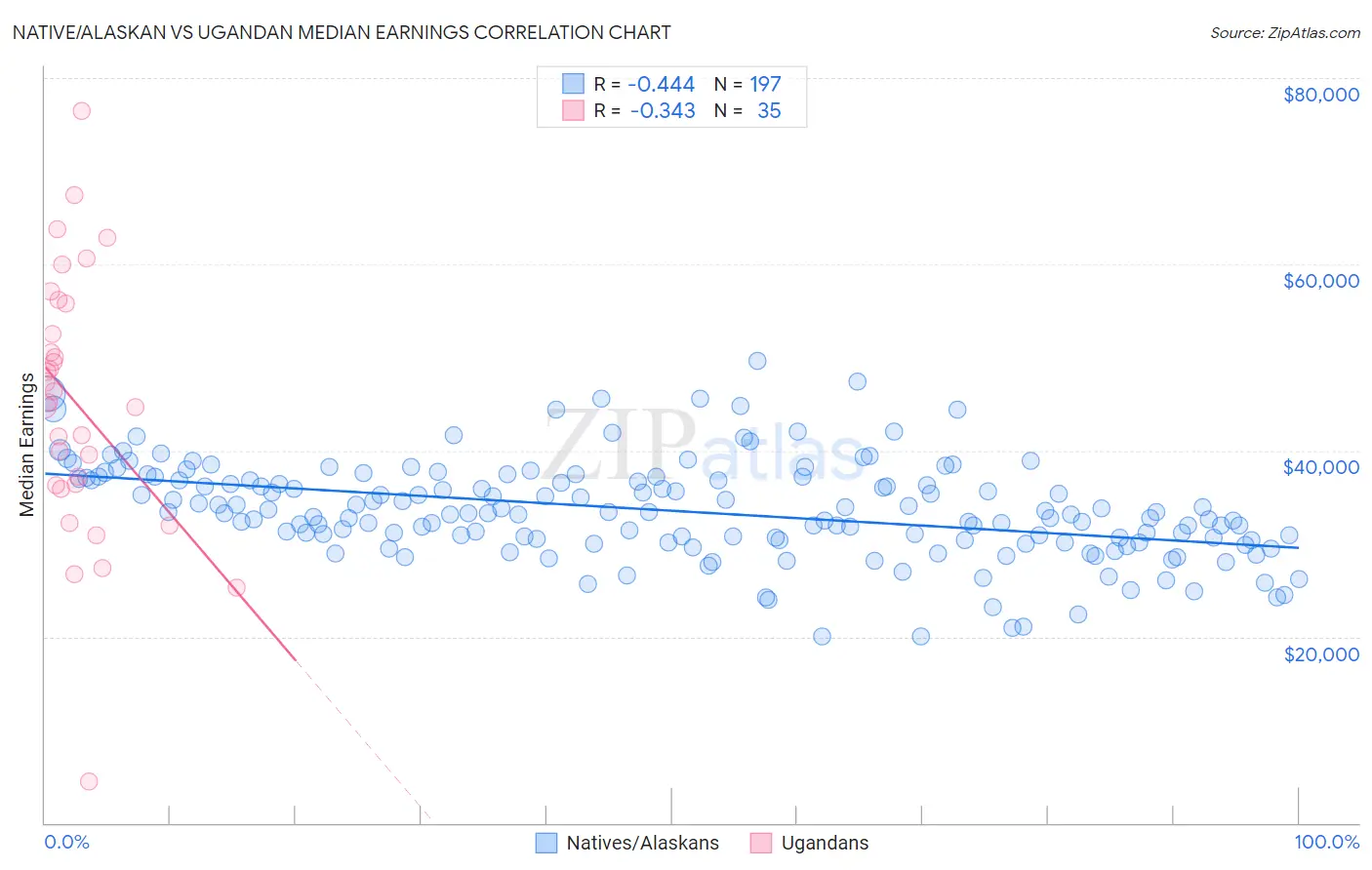 Native/Alaskan vs Ugandan Median Earnings