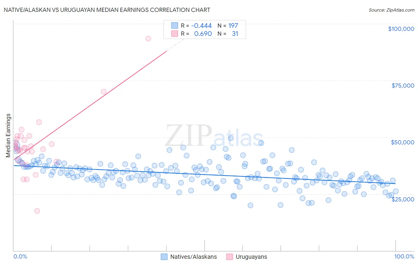 Native/Alaskan vs Uruguayan Median Earnings