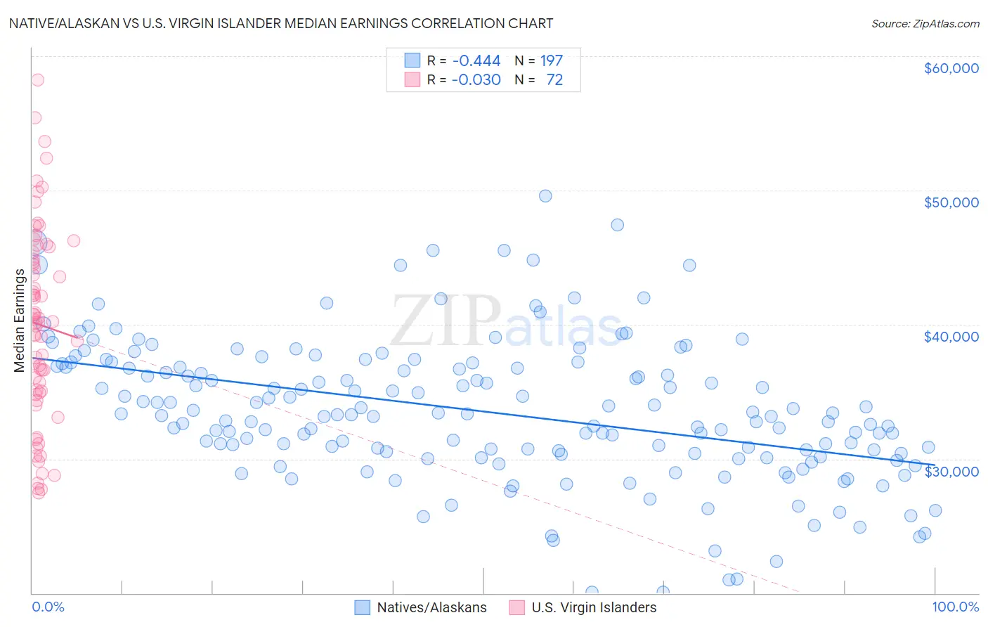 Native/Alaskan vs U.S. Virgin Islander Median Earnings