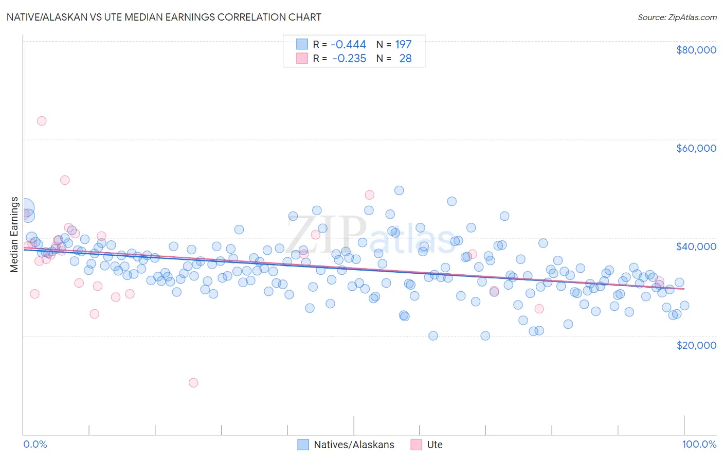 Native/Alaskan vs Ute Median Earnings