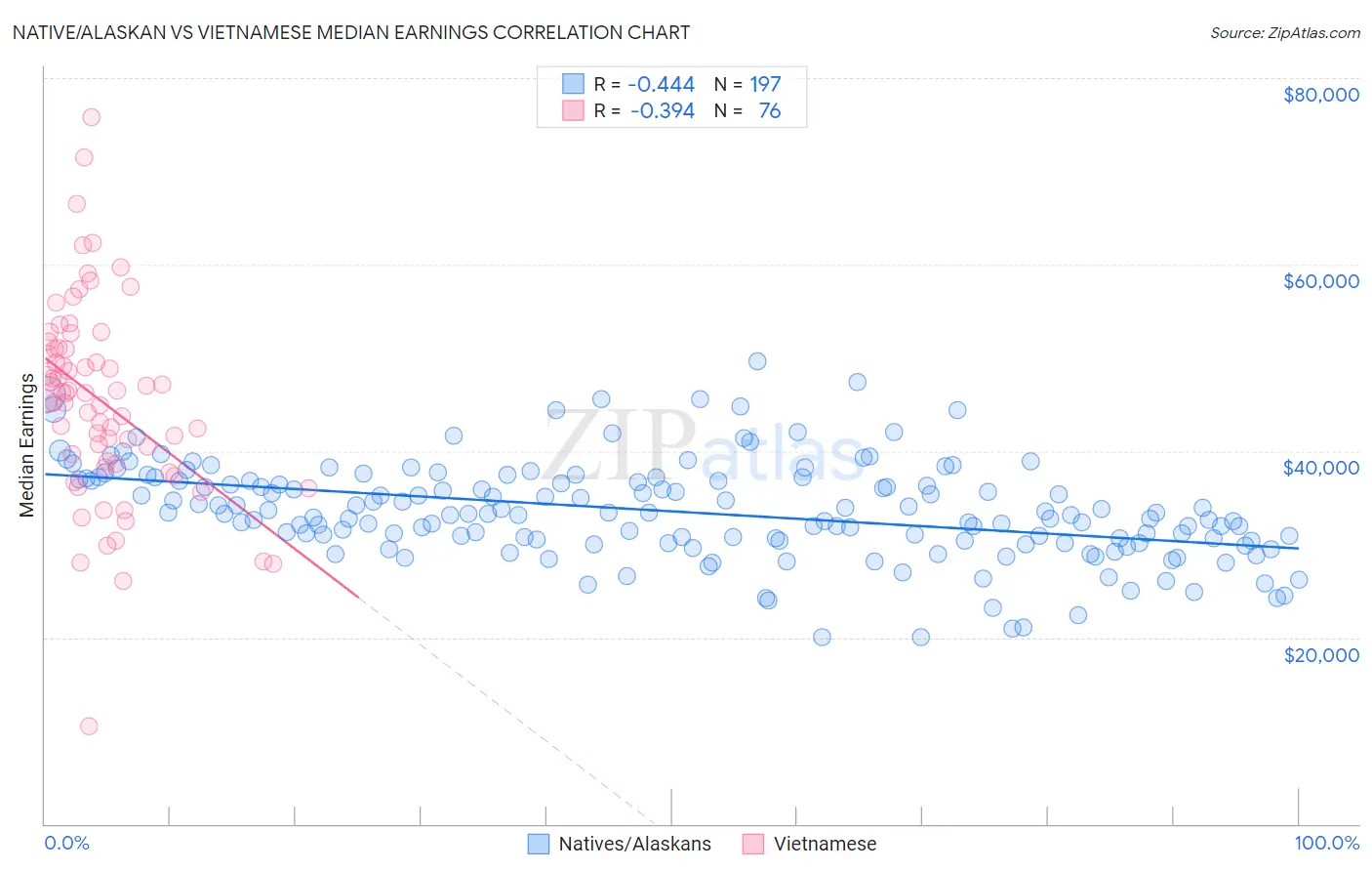 Native/Alaskan vs Vietnamese Median Earnings