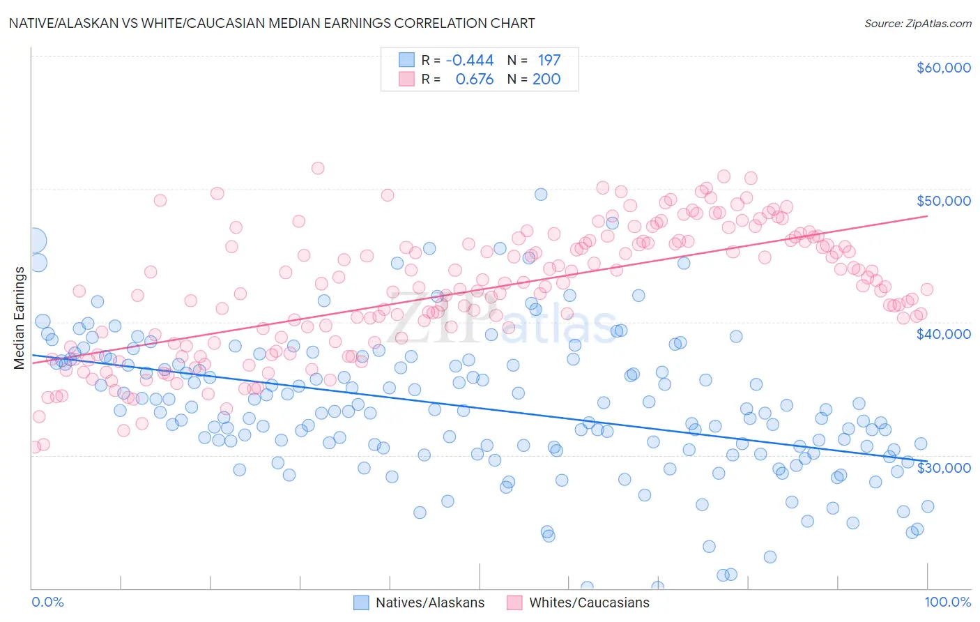 Native/Alaskan vs White/Caucasian Median Earnings