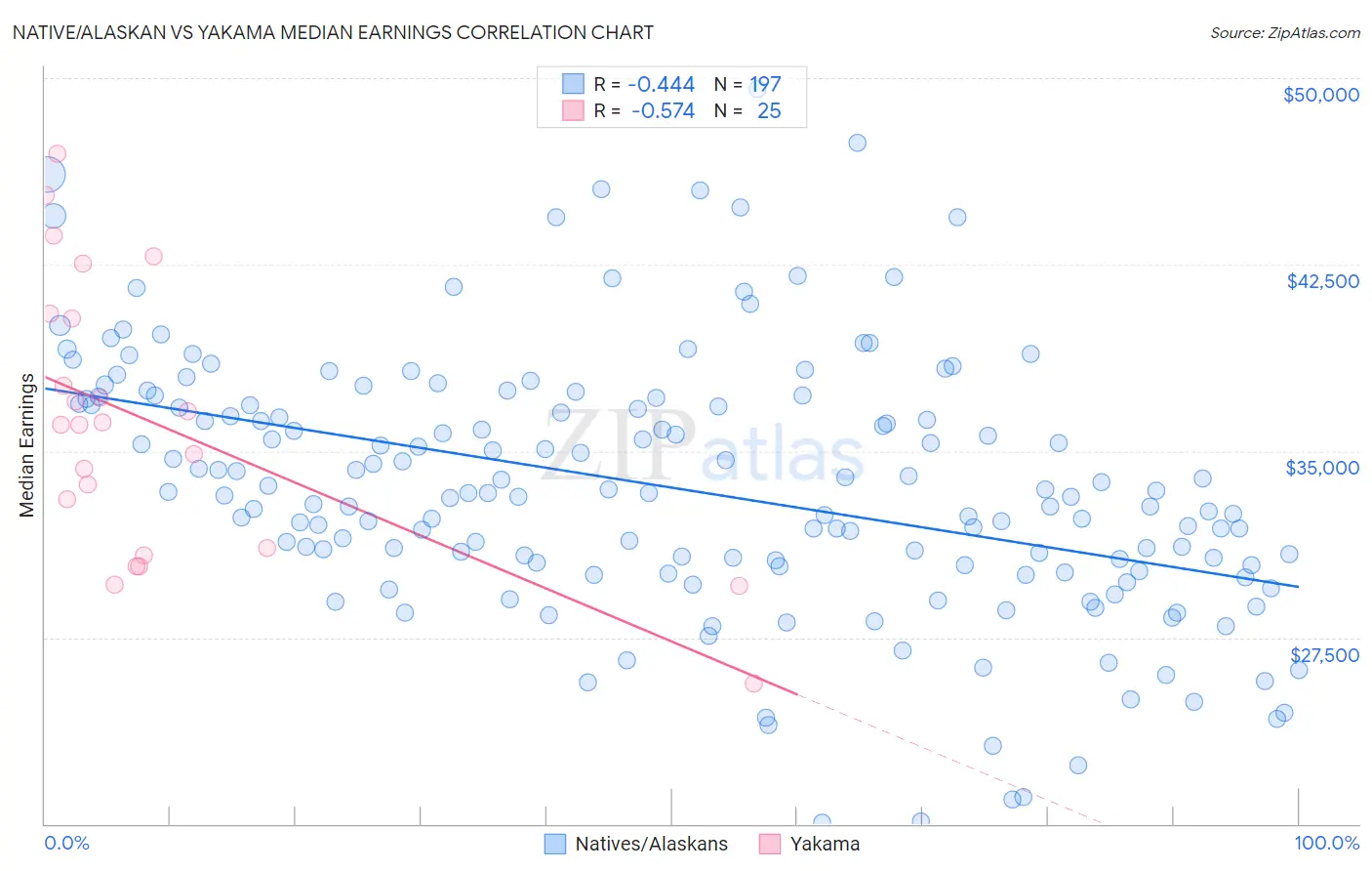 Native/Alaskan vs Yakama Median Earnings