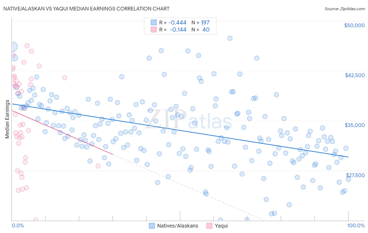 Native/Alaskan vs Yaqui Median Earnings