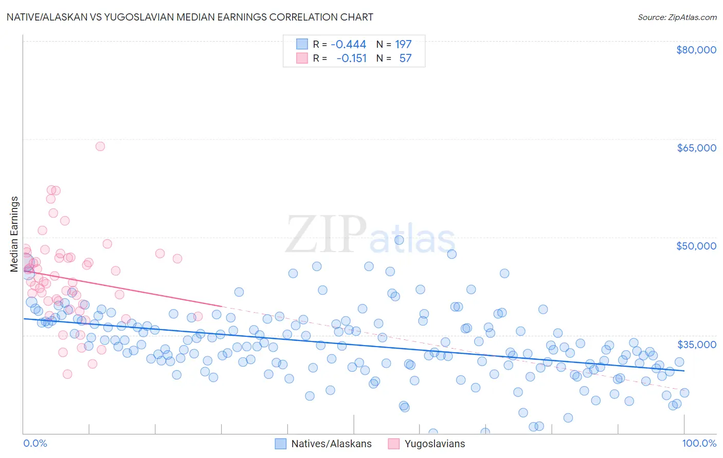 Native/Alaskan vs Yugoslavian Median Earnings
