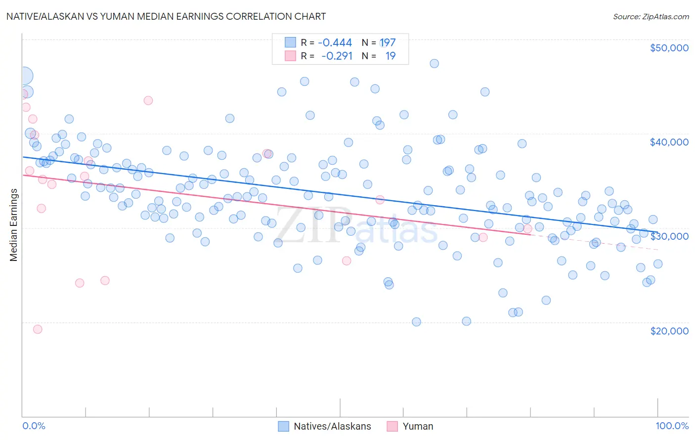 Native/Alaskan vs Yuman Median Earnings