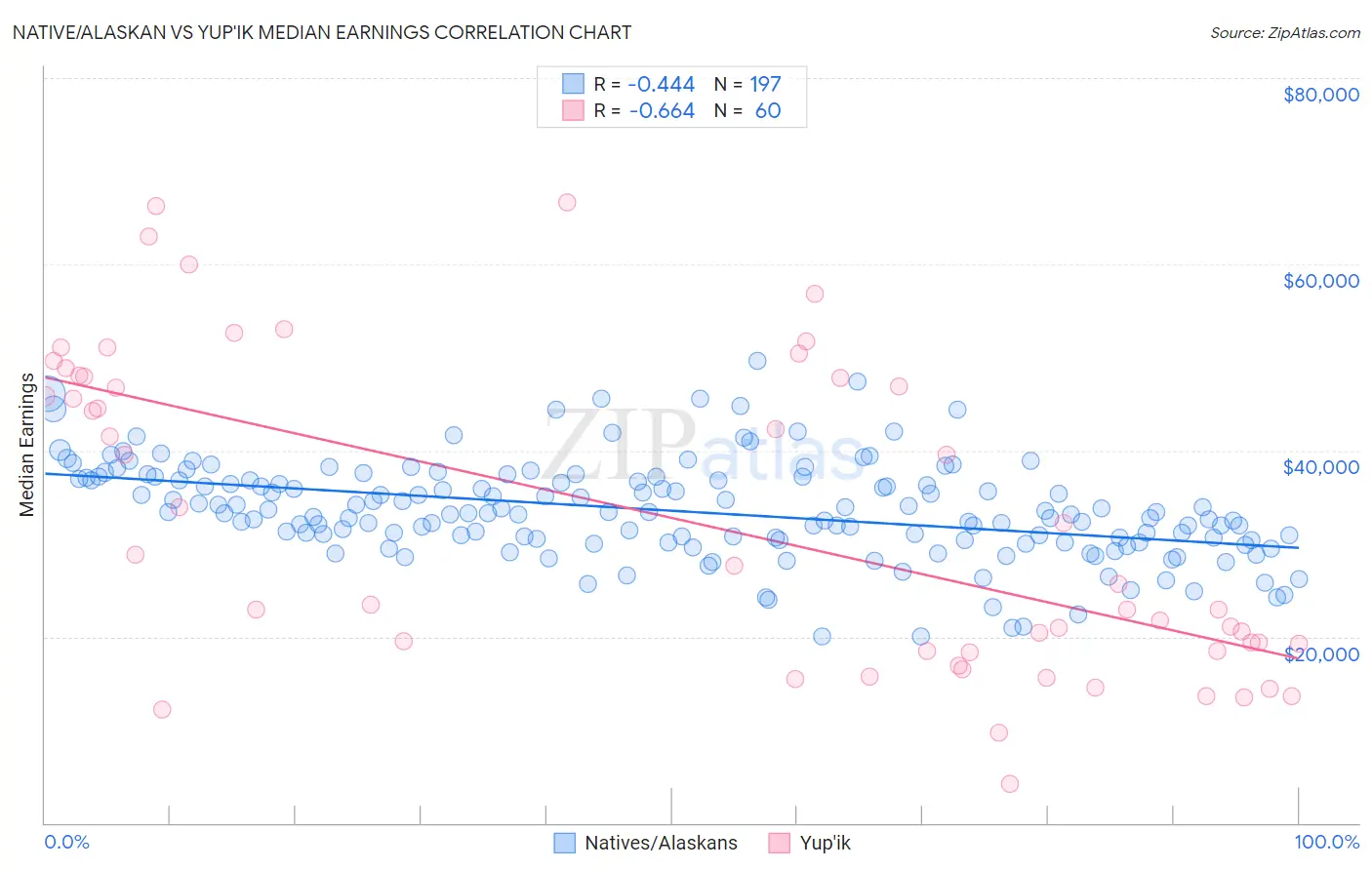 Native/Alaskan vs Yup'ik Median Earnings