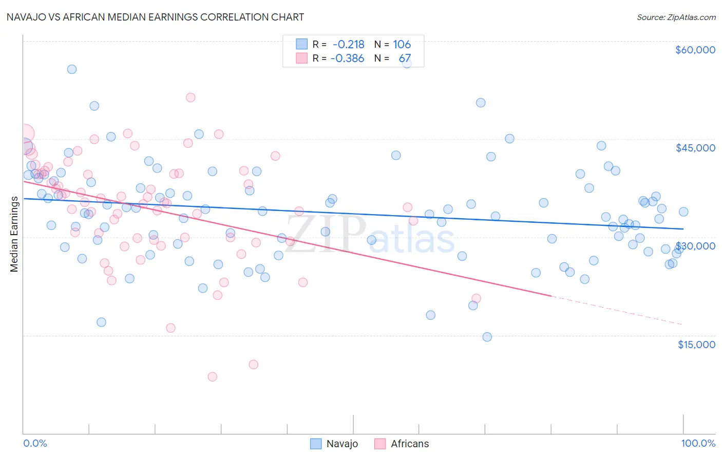 Navajo vs African Median Earnings