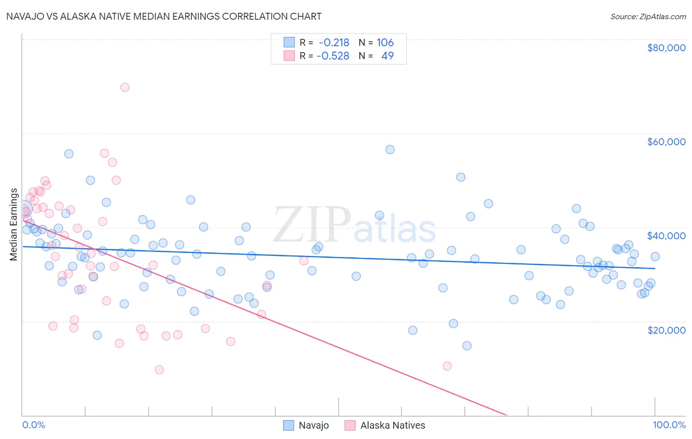 Navajo vs Alaska Native Median Earnings