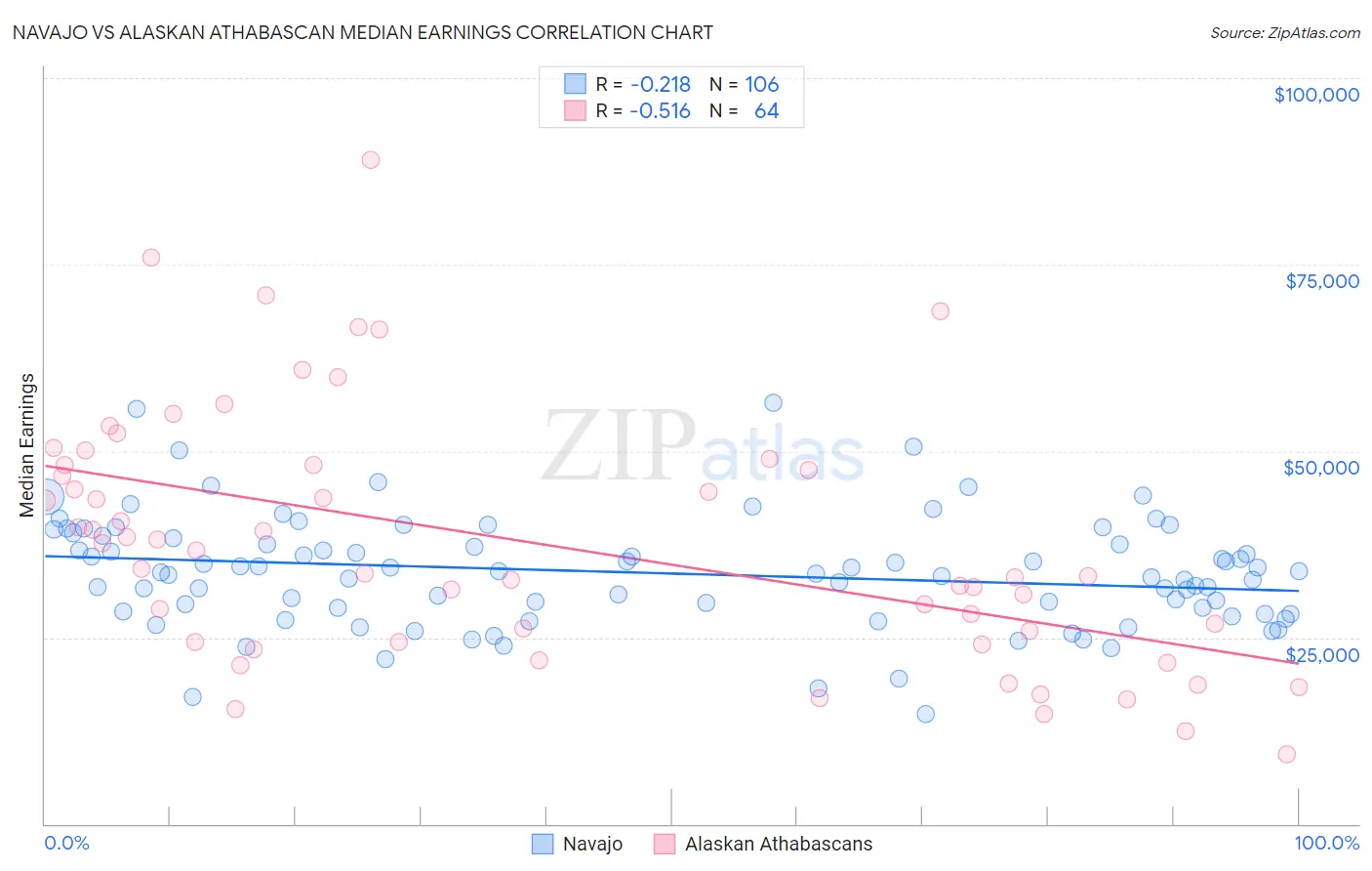 Navajo vs Alaskan Athabascan Median Earnings