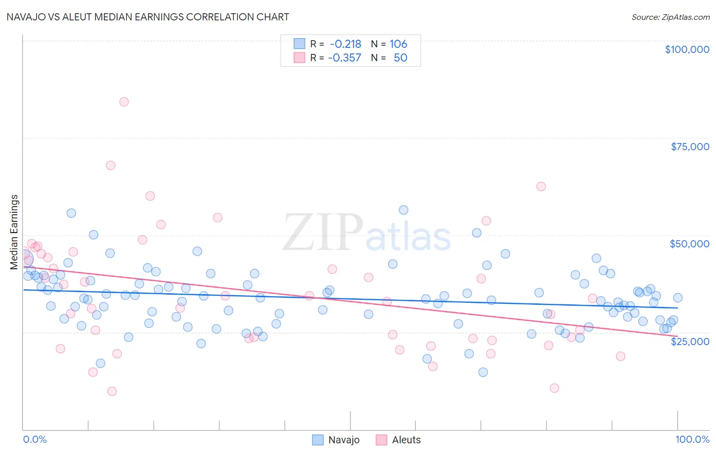 Navajo vs Aleut Median Earnings