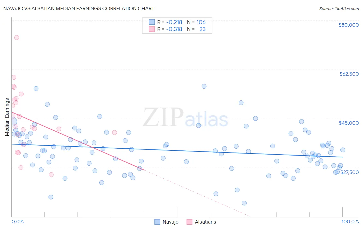 Navajo vs Alsatian Median Earnings