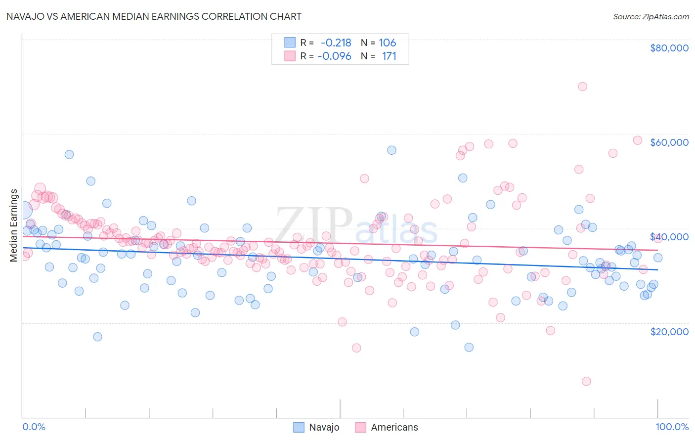 Navajo vs American Median Earnings