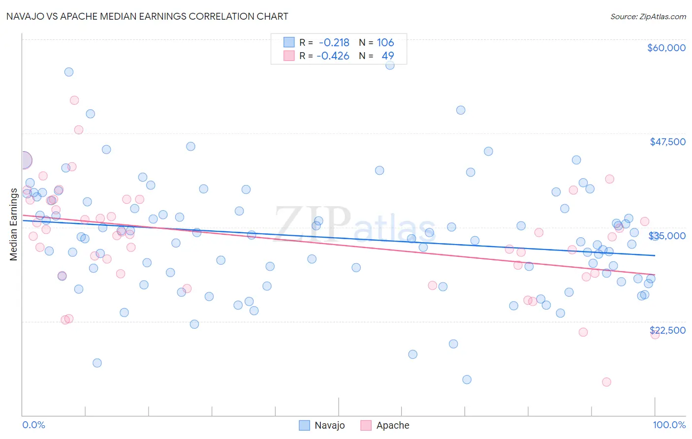 Navajo vs Apache Median Earnings