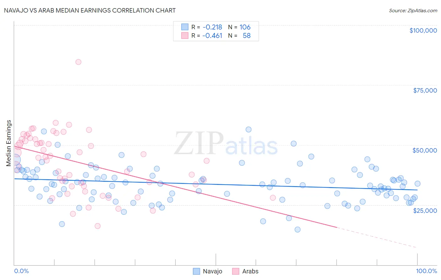 Navajo vs Arab Median Earnings