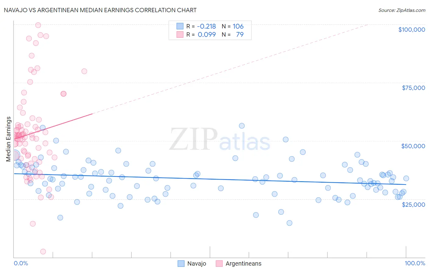Navajo vs Argentinean Median Earnings