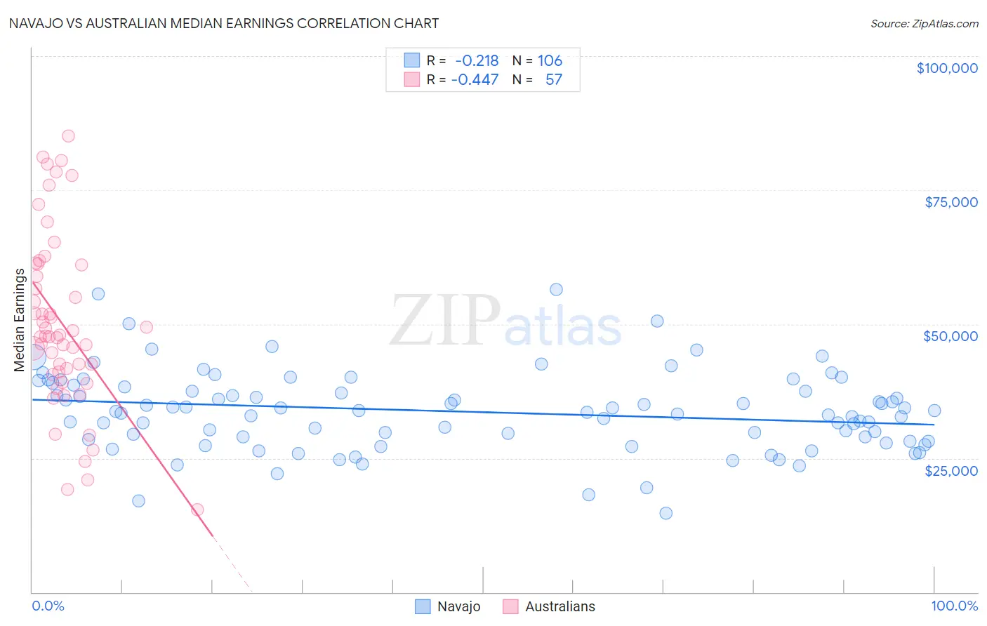 Navajo vs Australian Median Earnings