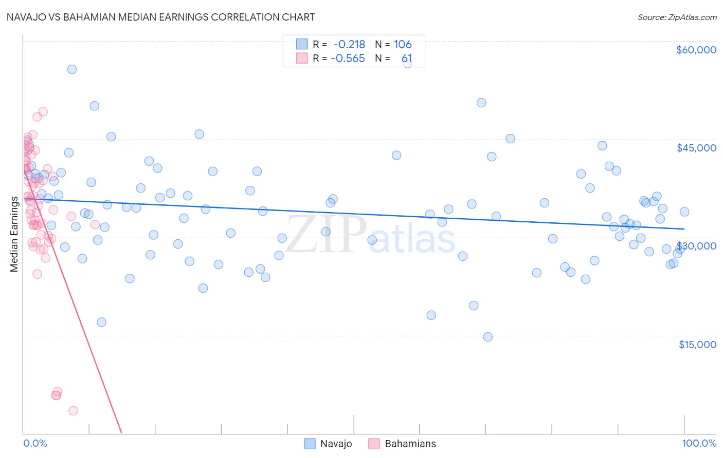 Navajo vs Bahamian Median Earnings