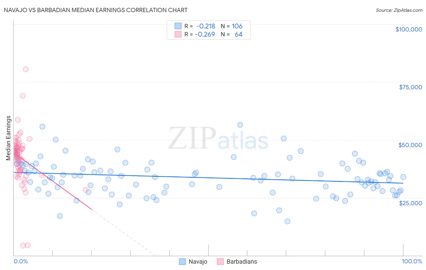 Navajo vs Barbadian Median Earnings