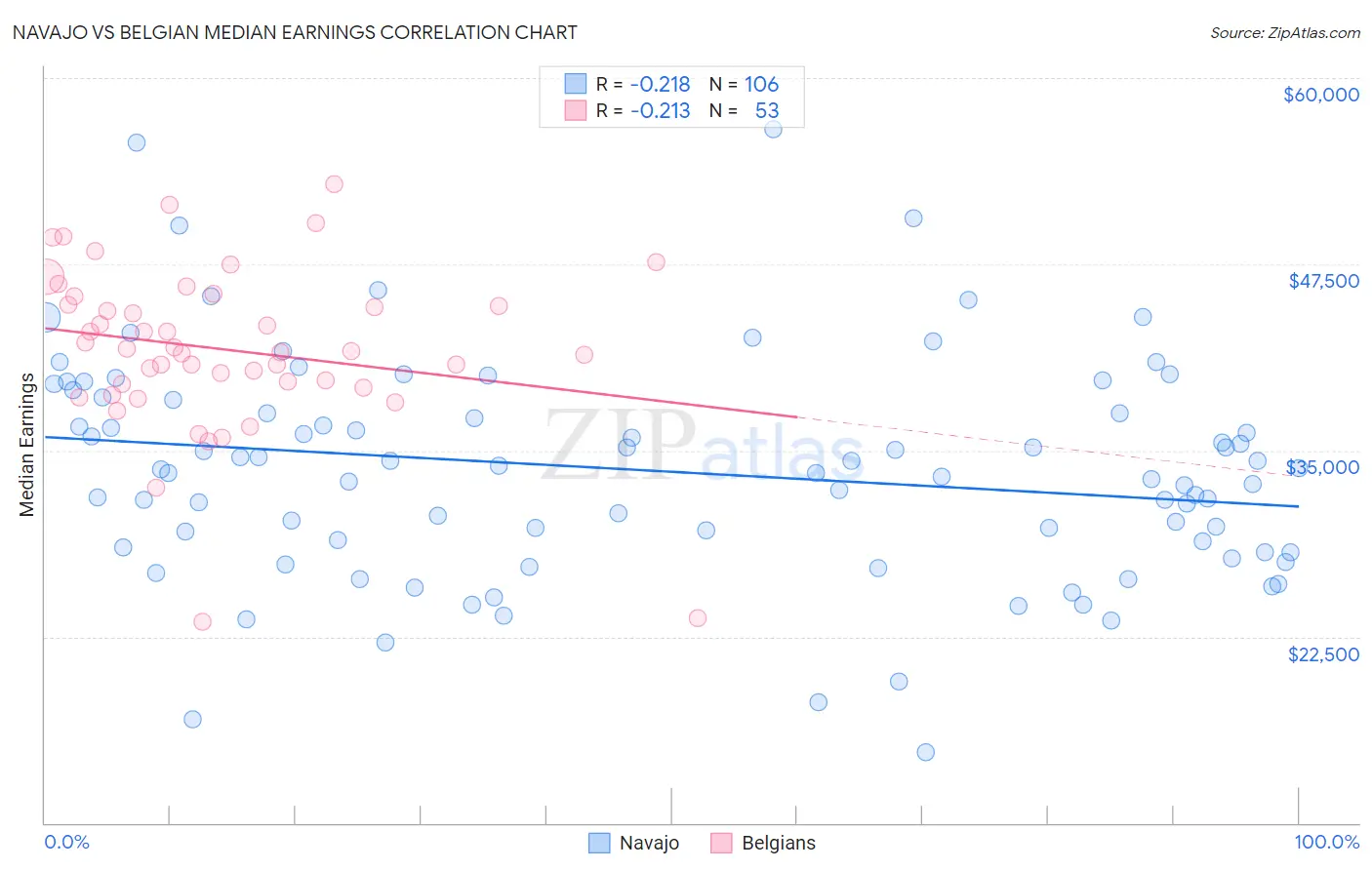 Navajo vs Belgian Median Earnings