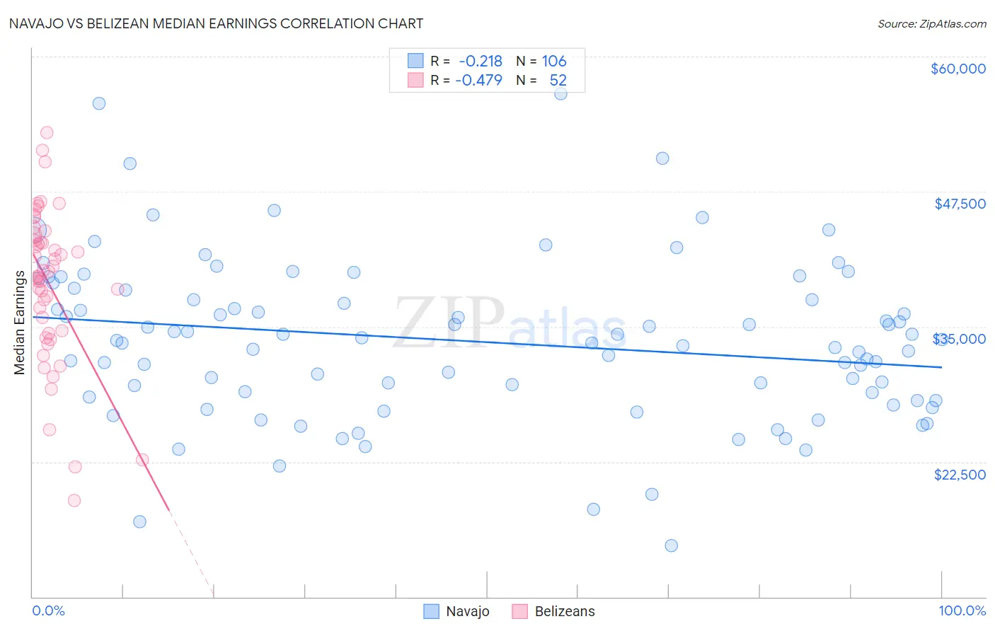 Navajo vs Belizean Median Earnings