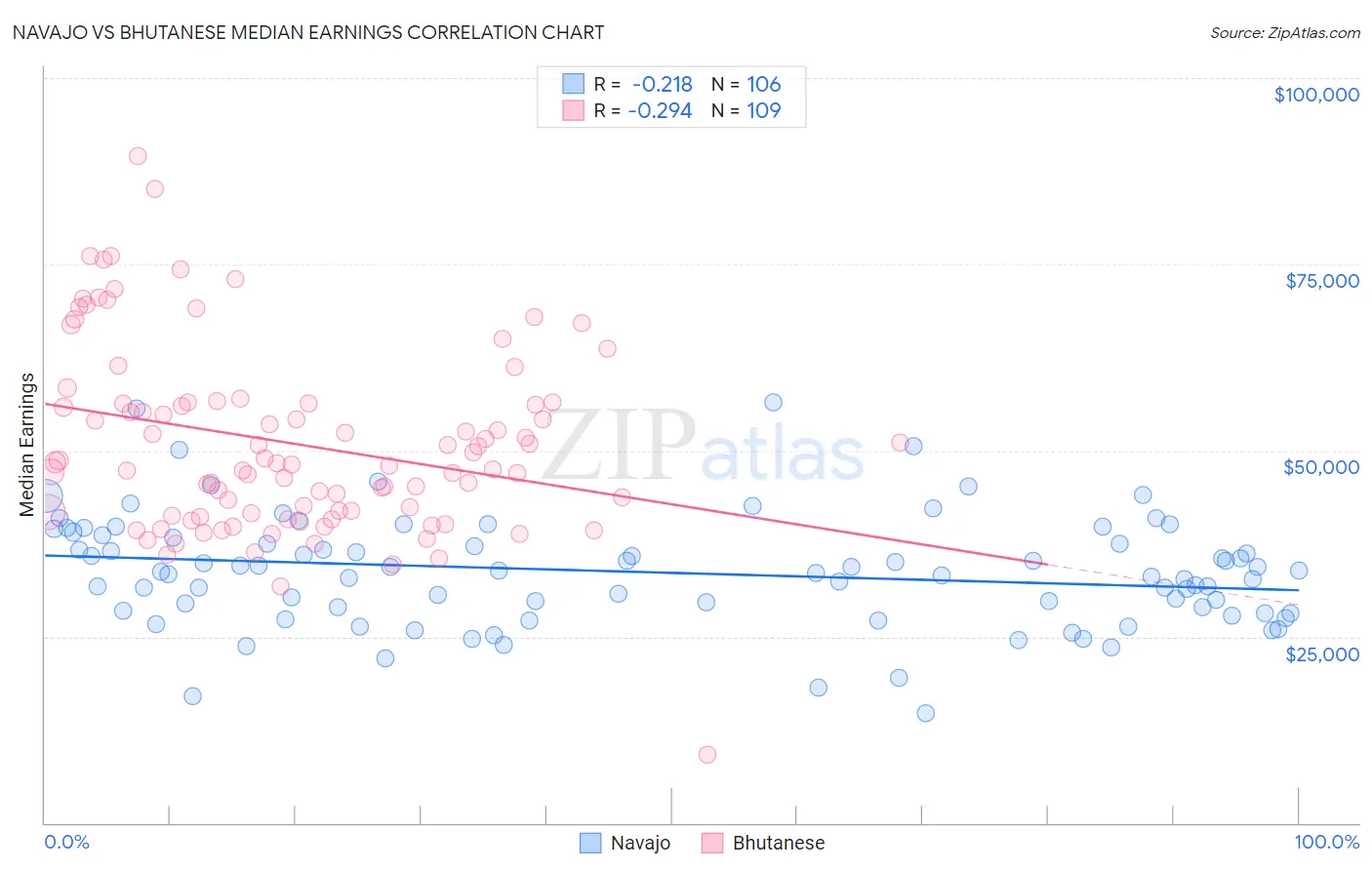 Navajo vs Bhutanese Median Earnings