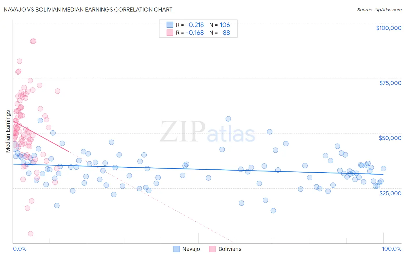 Navajo vs Bolivian Median Earnings