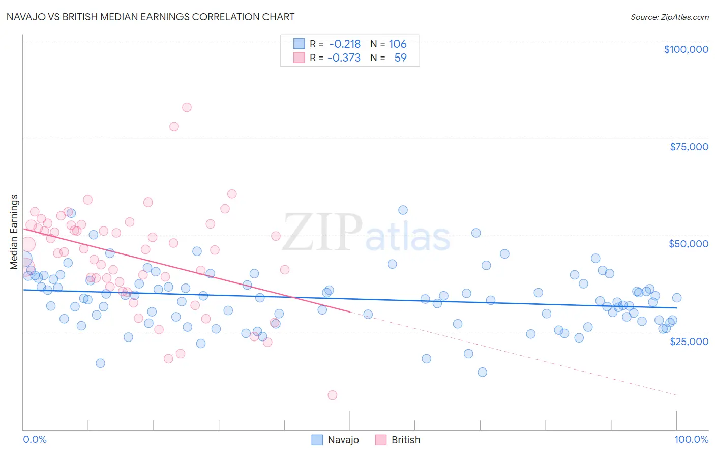 Navajo vs British Median Earnings