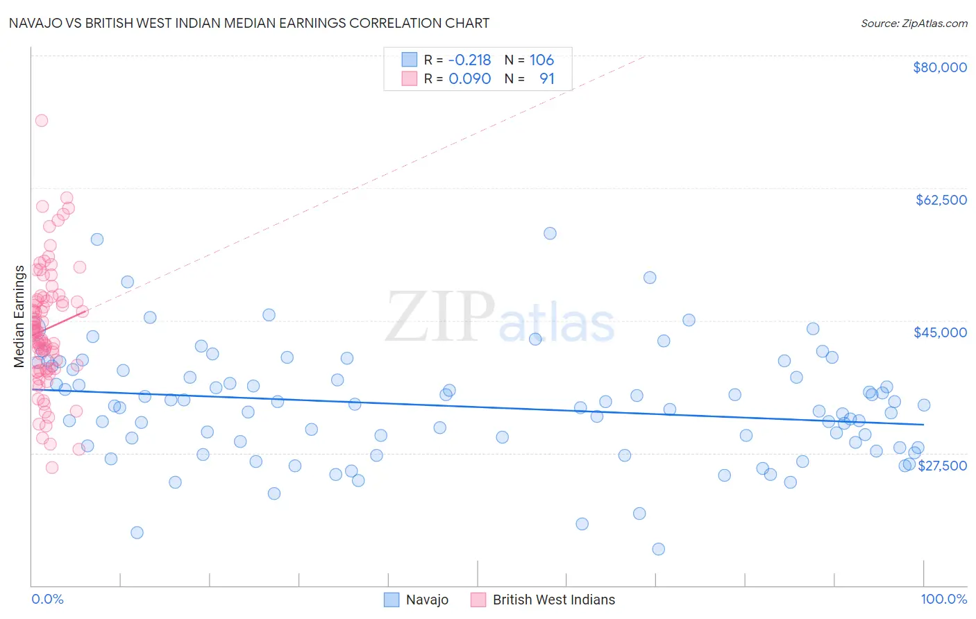 Navajo vs British West Indian Median Earnings