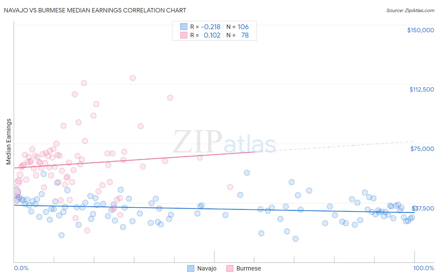 Navajo vs Burmese Median Earnings