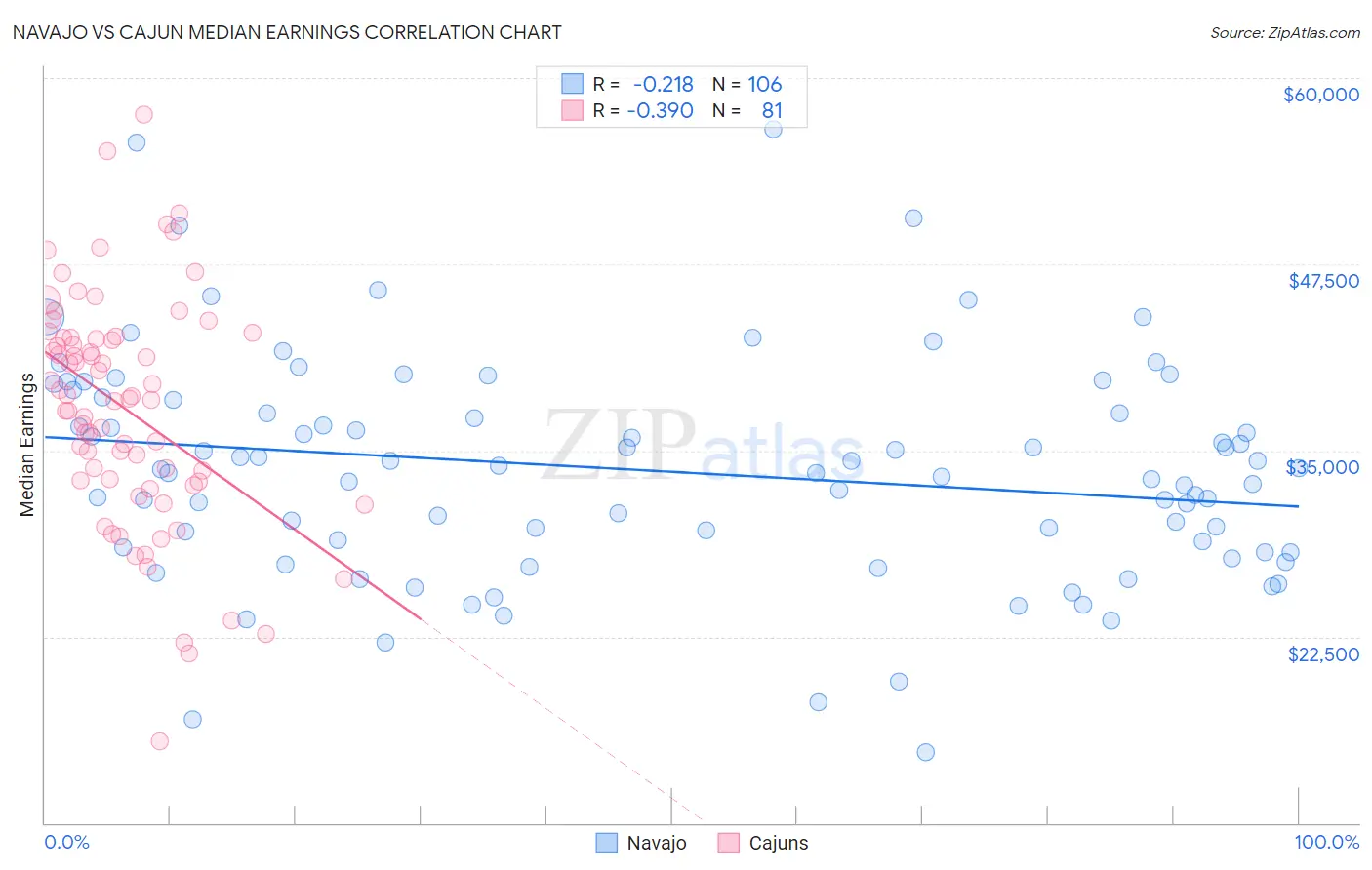 Navajo vs Cajun Median Earnings