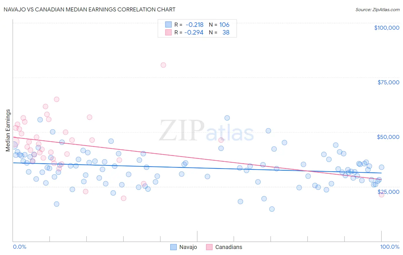 Navajo vs Canadian Median Earnings
