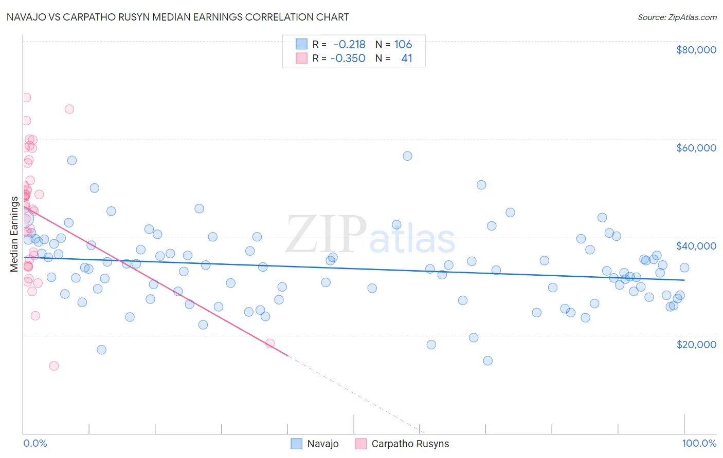 Navajo vs Carpatho Rusyn Median Earnings