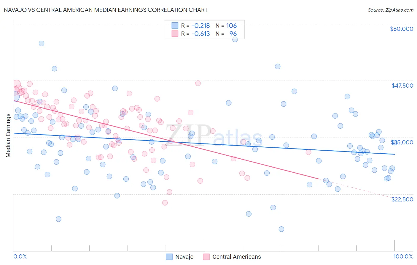 Navajo vs Central American Median Earnings