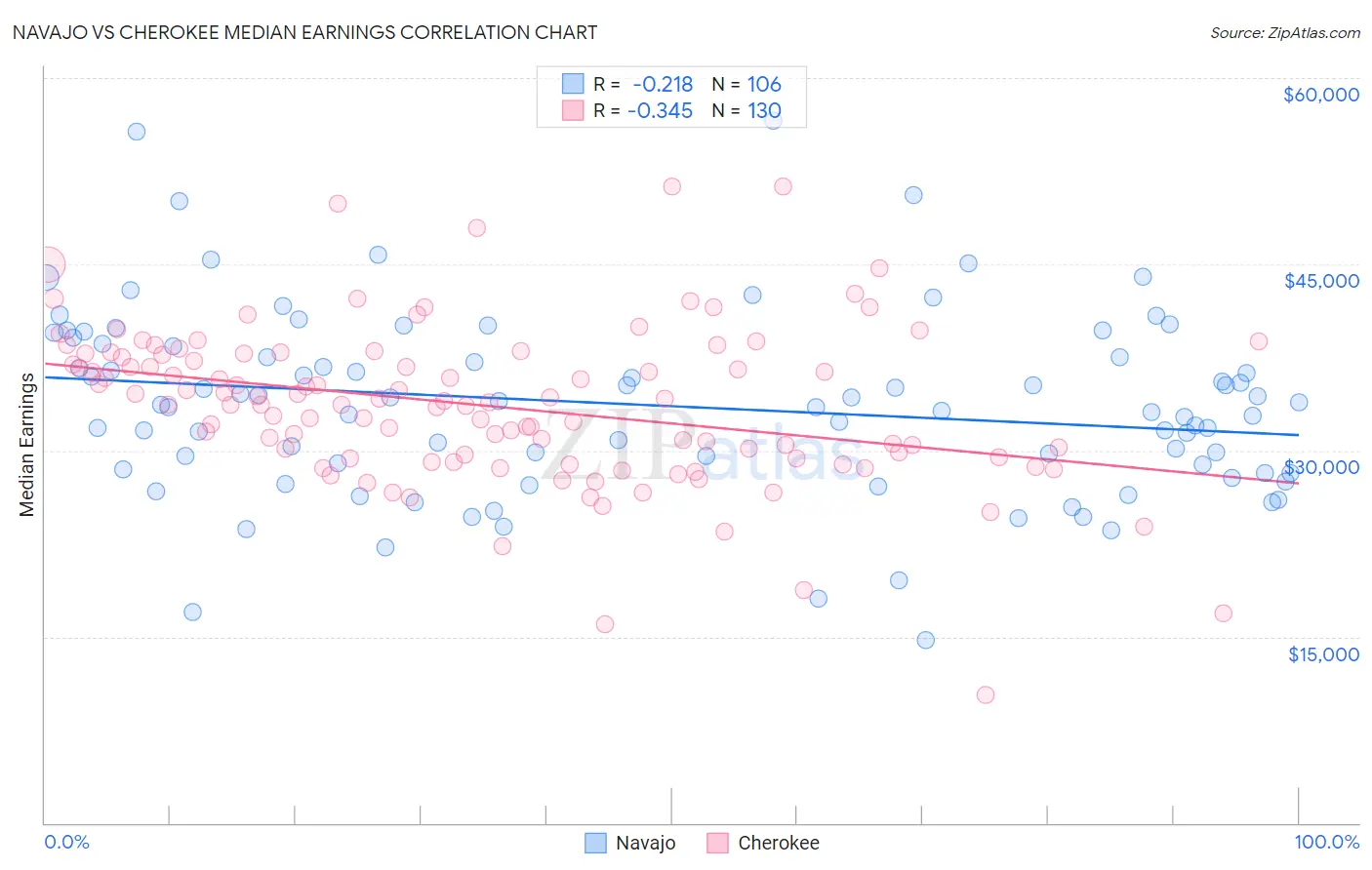 Navajo vs Cherokee Median Earnings