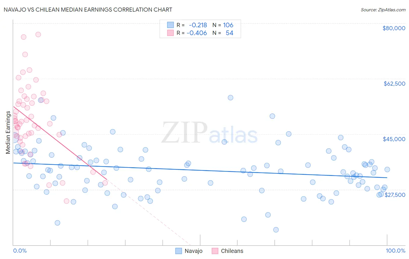 Navajo vs Chilean Median Earnings