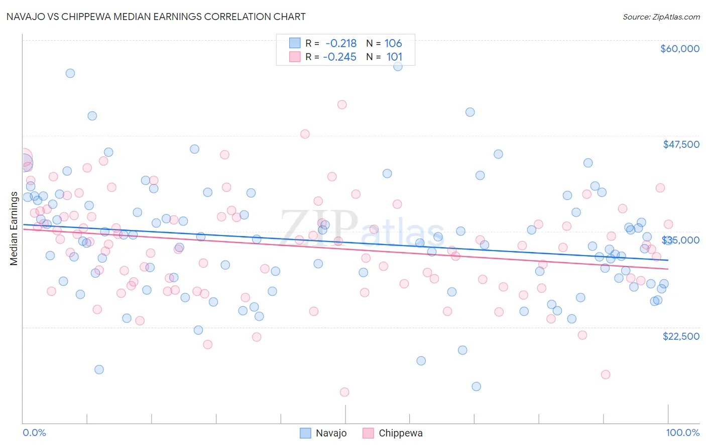 Navajo vs Chippewa Median Earnings