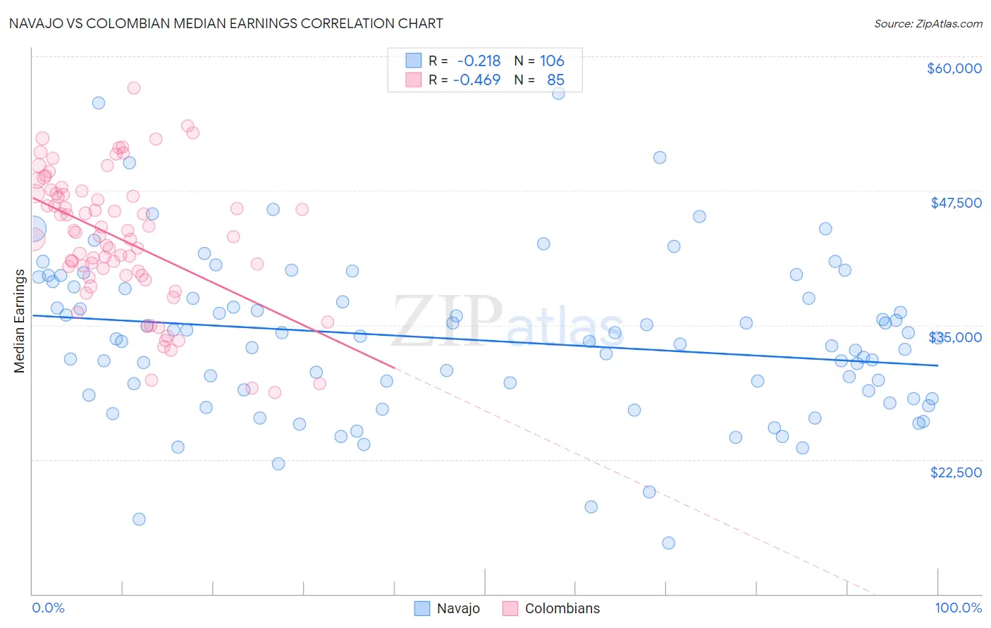 Navajo vs Colombian Median Earnings