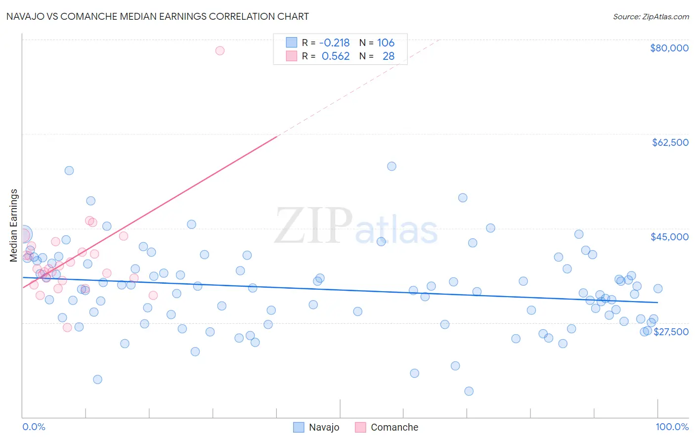 Navajo vs Comanche Median Earnings