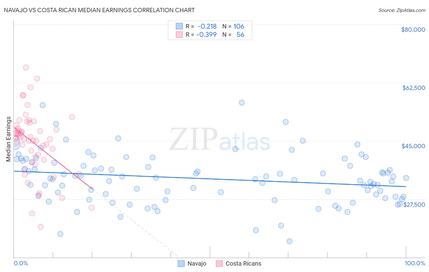 Navajo vs Costa Rican Median Earnings