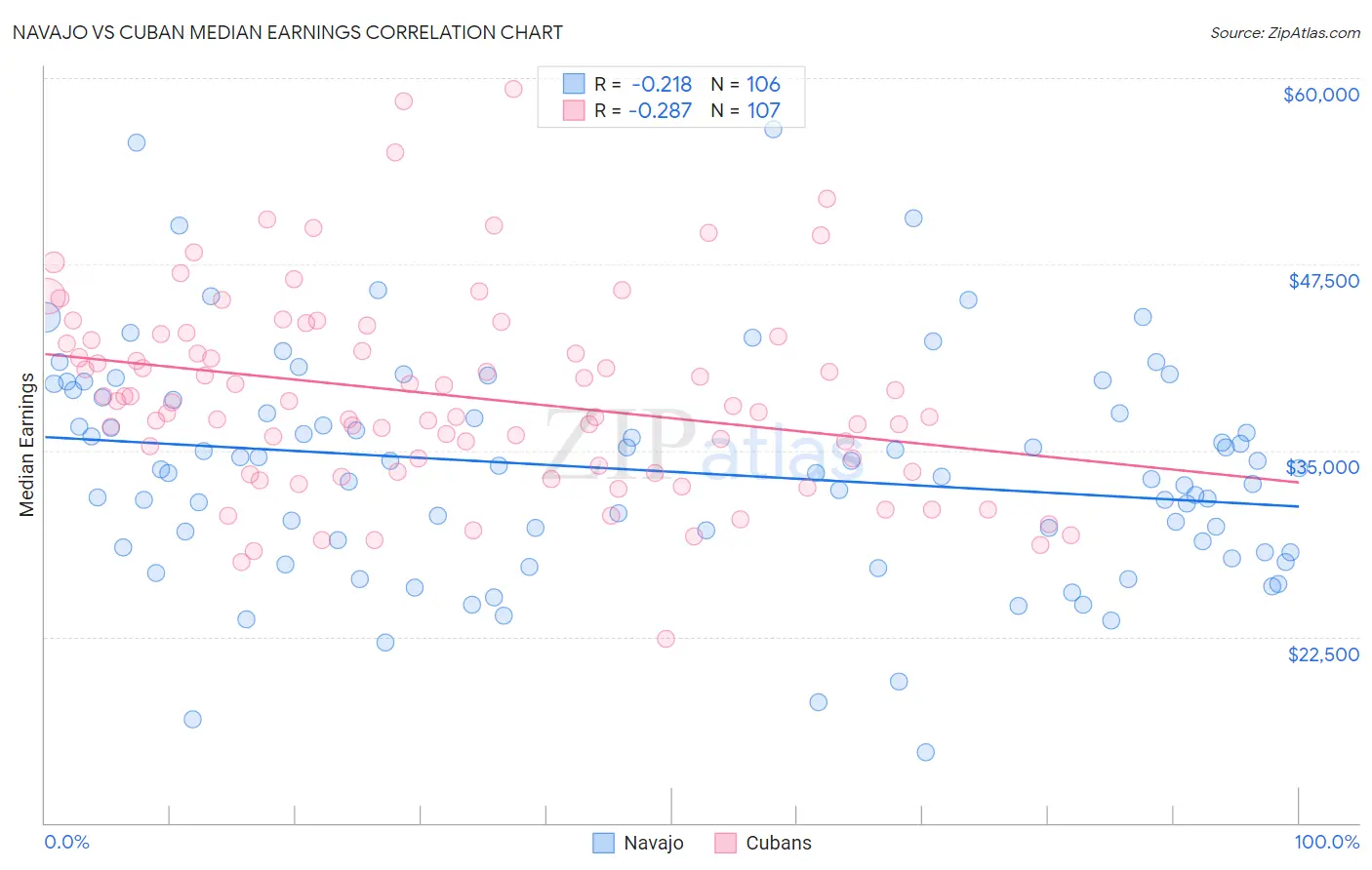 Navajo vs Cuban Median Earnings