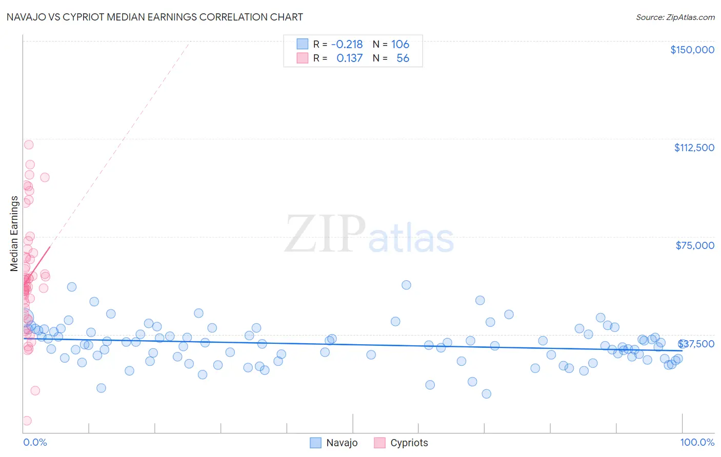 Navajo vs Cypriot Median Earnings